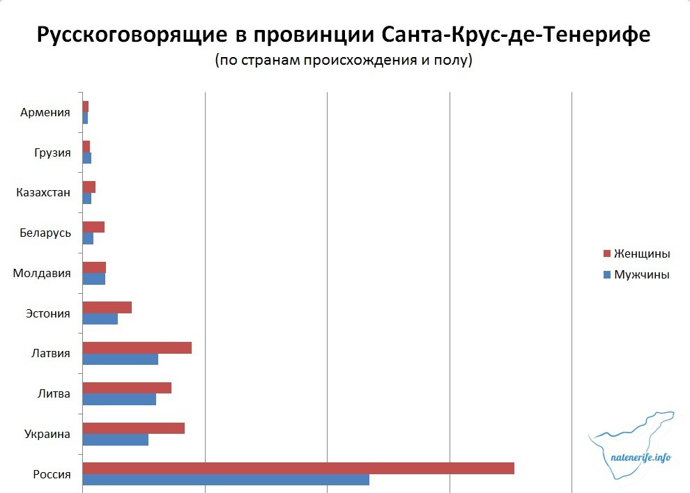 Сколько русскоязычных живет на Тенерифе